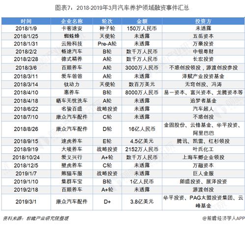 预见2019 2019年中国汽车养护产业全景图谱 附产业现状 融资状况 发展前景